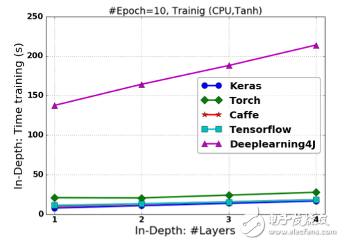 开源深度学习框架对比研究的三个主要维度学习,图2.11 基于Tanh激活的FCNN在改变“深度”情况下的训练时间,第5张
