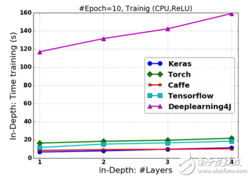 开源深度学习框架对比研究的三个主要维度学习,图2.14 基于ReLU激活的FCNN在改变“深度”情况下的训练时间,第8张