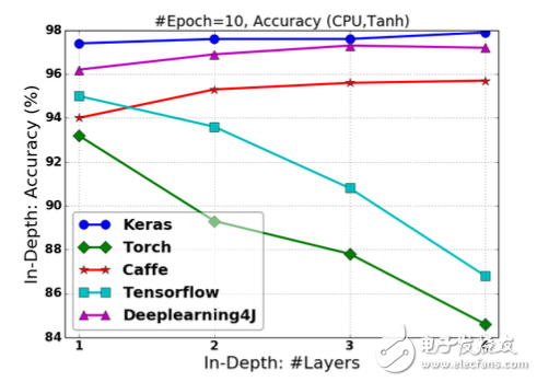 开源深度学习框架对比研究的三个主要维度学习,图2.13 基于Tanh激活的FCNN在改变“深度”情况下的分类准确率,第7张