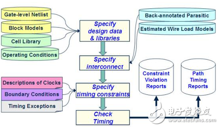静态时序分析基础与应用连载（2）,静态时序分析（Static Timing Analysis）基础与应用之连载（2）,第5张