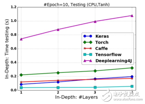 开源深度学习框架对比研究的三个主要维度学习,图2.12 基于Tanh激活的FCNN在改变“深度”情况下的预测时间,第6张