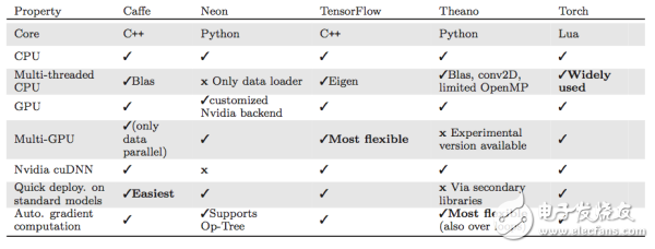 开源深度学习框架对比研究的三个主要维度学习,表2.1展示了各框架对于不同硬件的通用支持性能。,第2张