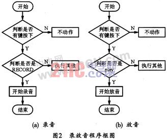 基于ISD2560语音芯片的录放电路设计,第3张