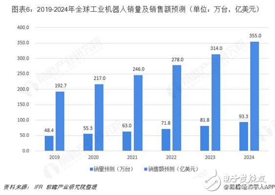 全球工业机器人市场的规模与发展情况分析,全球工业机器人市场的规模与发展情况分析,第7张