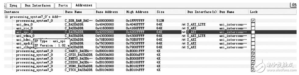 在ZedBoard下SPI接口和ARM处理器端实现以太网远端传输的设计,图３ ＳＰＩ模块物理地址及大小,第4张