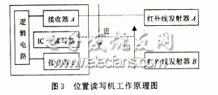 非接触式IC卡在仓库管理中的应用,位置读写器工作原理图,第4张