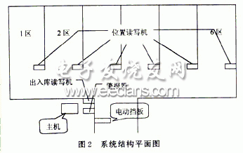 非接触式IC卡在仓库管理中的应用,第3张