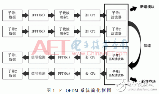 采用新波形技术的LTE系统可以满足未来5G业务需求？,采用新波形技术的LTE系统可以满足未来5G业务需求？,第2张