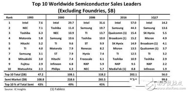 IC Insights公布全球第一季度半导体营收 英飞凌入榜前 10 大,QQ截图20170510085012_meitu_1.jpg,第2张