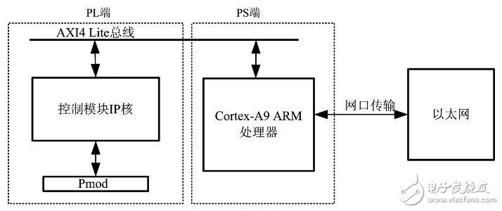 在ZedBoard下SPI接口和ARM处理器端实现以太网远端传输的设计,图１ 系统框图,第2张