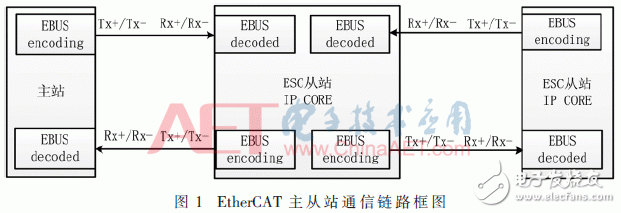 基于FPGA状态机设计实现EtherCAT从站基本通信链路并验证,EtherCAT主站与各从站之间的通信链路,第2张