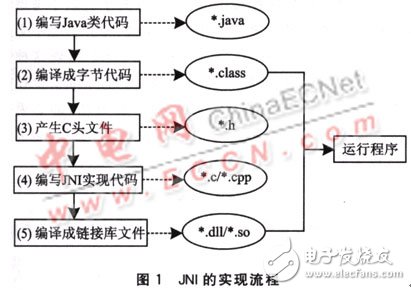 基于嵌入式软件的JNI技术应用解析,基于嵌入式软件的JNI技术应用解析 ,第2张