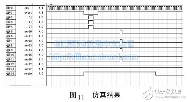 光开关模块控制电路工作时序的FPGA实现方法,图11 仿真结果,第11张