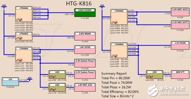 Xilinx Kintex UltraScale 一半尺寸的 PCI Express 平台 (HTG,HTG-K816 电源树,第2张