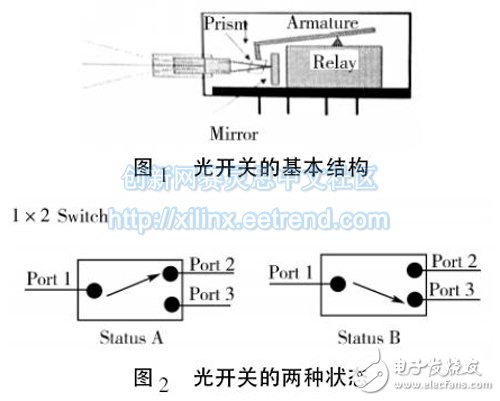 光开关模块控制电路工作时序的FPGA实现方法,图1 光开关的基本结构/图2 光开关的两种状态,第2张