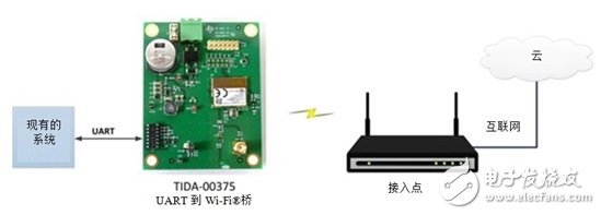 使用通用 UART 便捷地为主机增加 Wi-Fi 连通性,用我们的UART到无线桥接为现有硬件添加连通性,第4张