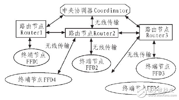 基于Zigbee技术的LED灯光控制器的设计及应用,图1 通信图解,第2张