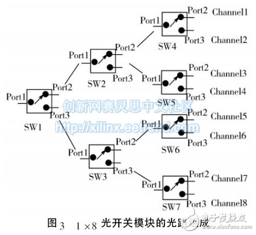 光开关模块控制电路工作时序的FPGA实现方法,图3 1 × 8 光开关模块的光路组成,第3张