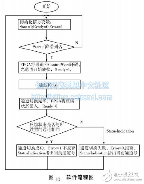 光开关模块控制电路工作时序的FPGA实现方法,图10 软件流程图,第10张