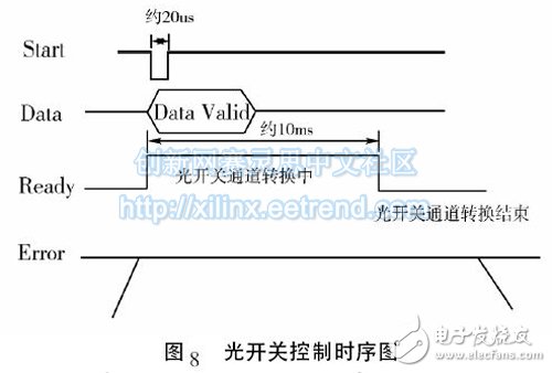 光开关模块控制电路工作时序的FPGA实现方法,图8 光开关控制时序图,第8张