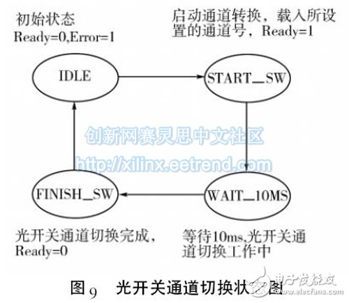 光开关模块控制电路工作时序的FPGA实现方法,图9 光开关通道切换状态图,第9张