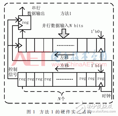 使用FPGA实现并串转换电路,第2张