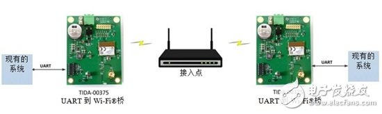 使用通用 UART 便捷地为主机增加 Wi-Fi 连通性,用我们的UART到无线桥接为现有硬件添加连通性,第2张