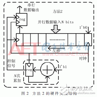 使用FPGA实现并串转换电路,第3张