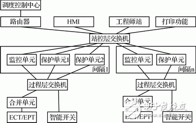 基于嵌入式以太网的变电站间隔层保护系统设计浅析,基于嵌入式以太网的变电站间隔层保护系统设计浅析,第2张