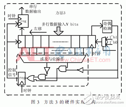 使用FPGA实现并串转换电路,第4张