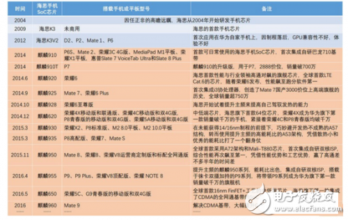 盘点华为麒麟SoC芯片功能和参数,华为麒麟SoC芯片盘点,第2张