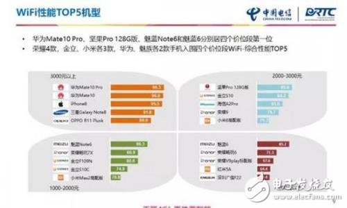 中国电信Fi性能_GPS性能测试第一名,第3张