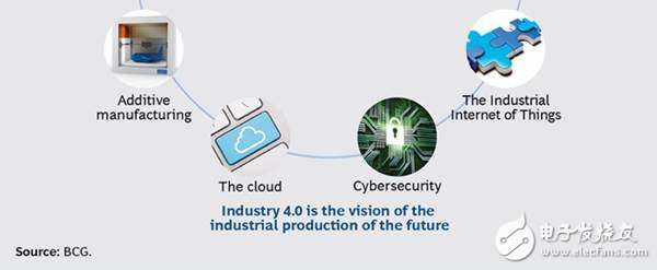 工业4.0新型数字工业技术，未来的工业发展,工业4.0新型数字工业技术，未来的工业发展,第3张