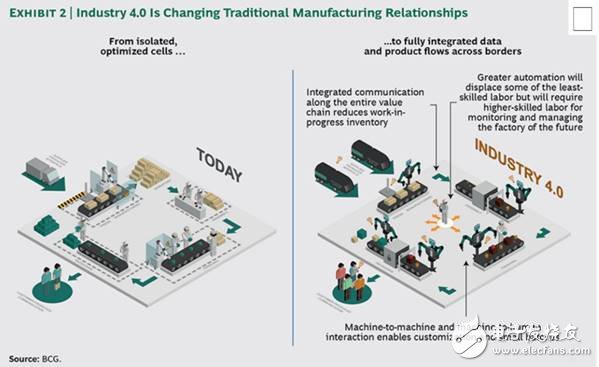 工业4.0新型数字工业技术，未来的工业发展,工业4.0新型数字工业技术，未来的工业发展,第4张