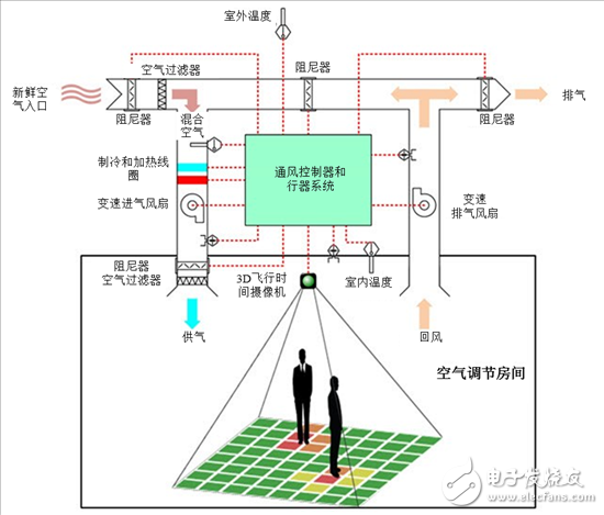 楼宇自动化发展趋势：无缝传感连通创造用户舒适度,楼宇自动化的趋势：连通传感器优化用户体验,第2张