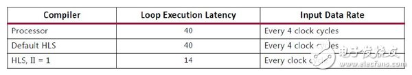 基于FPGA处理器的C编译指令,Vivado HLS基于FPGA与传统处理器对C编译比较,第8张
