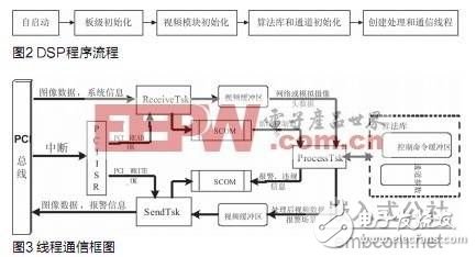 基于DM642的智能视频监控系统的DSP实现,2.jpg,第3张