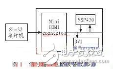 关于基于STM32系列单片机的DMD投影仪的驱动电路的相关设计,关于基于STM32系列单片机的DMD投影仪的驱动电路的相关设计,第2张