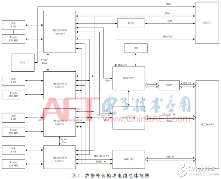 基于4DSP+FPGA架构数据处理板电路设计与分析,基于4DSP+FPGA架构数据处理板电路设计与分析,第2张