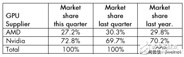 Q3 GPU出货量报告 借助PC游戏迎来强劲增长,Q3 GPU出货量报告 借助PC游戏迎来强劲增长,第3张