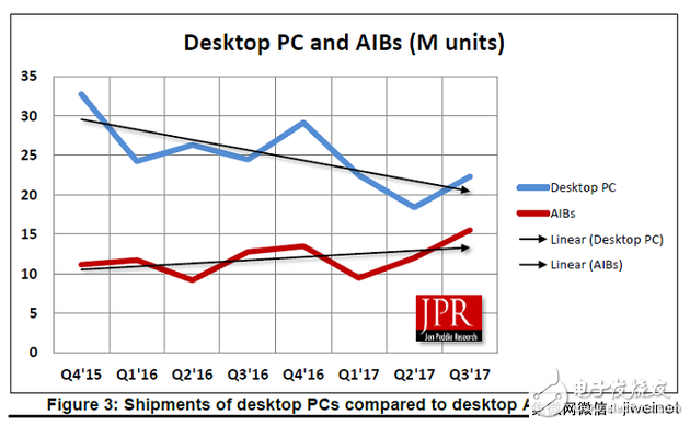 Q3 GPU出货量报告 借助PC游戏迎来强劲增长,Q3 GPU出货量报告 借助PC游戏迎来强劲增长,第2张