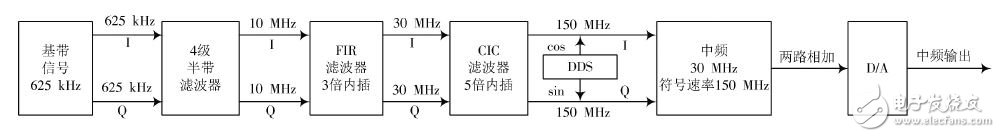 基于正交频分复用（OFDM）技术的L-DACS1系统设计,图1 数字上变频方案框图,第2张