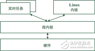 嵌入式Linux实时化技术, 嵌入式Linux实时化技术,第3张