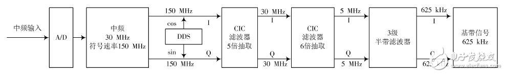 基于正交频分复用（OFDM）技术的L-DACS1系统设计,图2 数字下变频方案框图,第3张