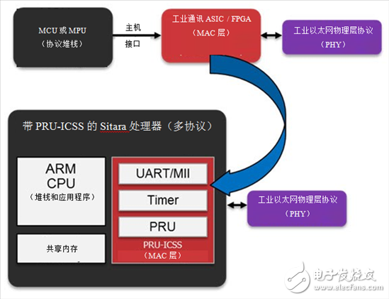 如何定制适合的工业以太网标准？,如何选择合适的工业以太网标准：您会提到多协议吗？,第3张