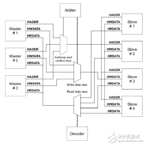 AMBA总线AHB、APB、AXI性能对比分析及AHB详解,AMBA总线AHB、APB、AXI性能对比分析及AHB详解,第2张