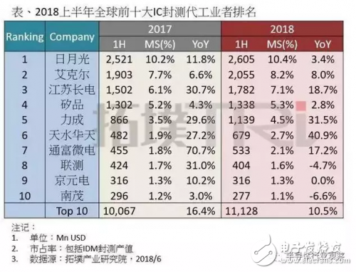 中国封测企业大盘点：已达96家,中国封测企业大盘点：已达96家,第2张