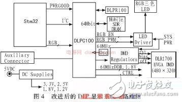 关于基于STM32系列单片机的DMD投影仪的驱动电路的相关设计,关于基于STM32系列单片机的DMD投影仪的驱动电路的相关设计,第5张