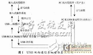 基于S1C33L11芯片的嵌入式USB双向通信系统设计,基于S1C33L11芯片的嵌入式USB双向通信系统设计  ,第2张