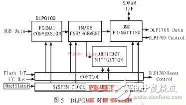 关于基于STM32系列单片机的DMD投影仪的驱动电路的相关设计,关于基于STM32系列单片机的DMD投影仪的驱动电路的相关设计,第6张